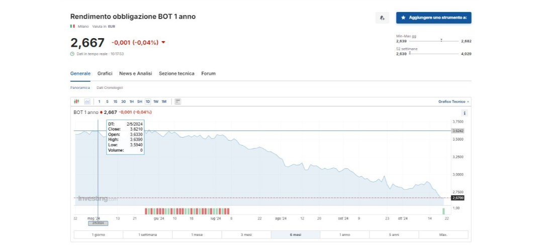 Figura 1 Andamento rendimento titoli di Stato Italiano a 1 anno da aprile 2024 al 21 ottobre 2024 dal sito investing.com