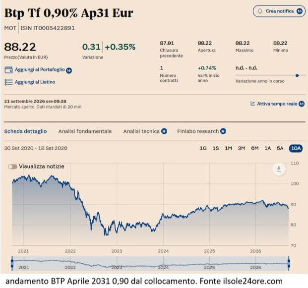 andamento btp aprile 2031 con didascalia
